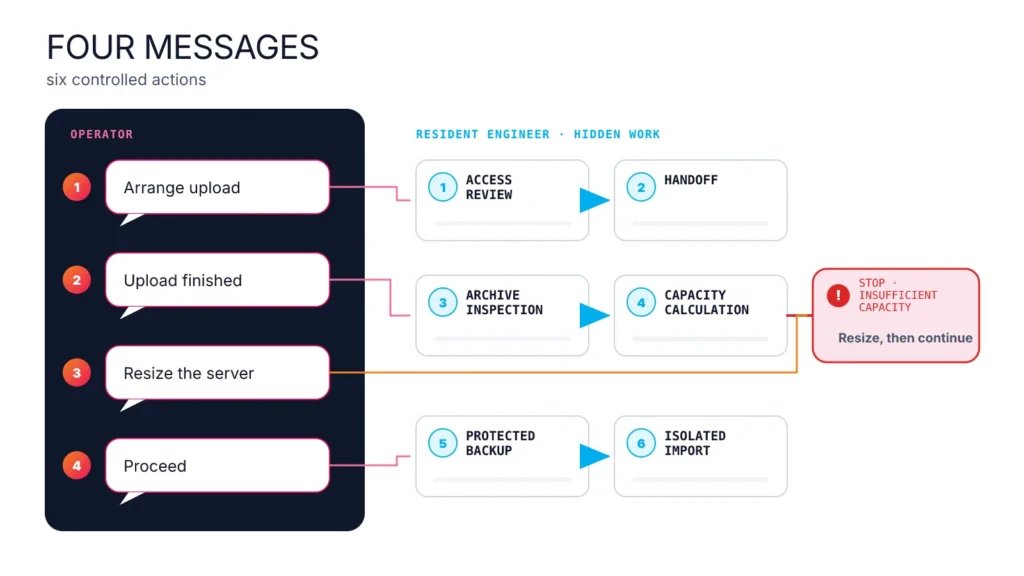 Short operator messages direct an AI agent through the checks behind a hacked WordPress migration.