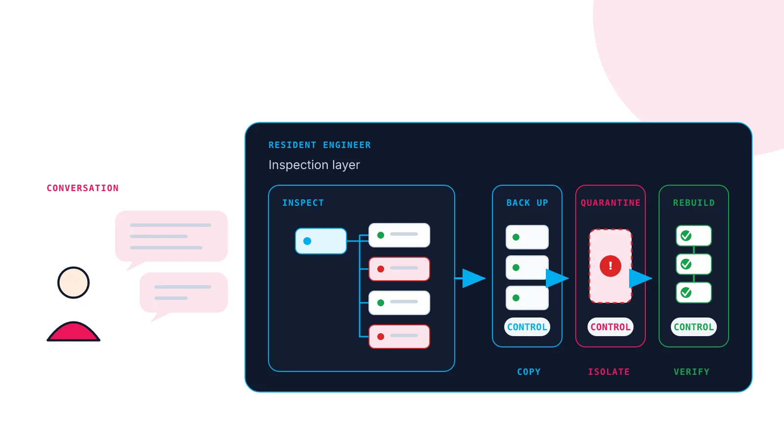 An operator talks with an AI agent while it inspects and rebuilds a compromised WordPress site.